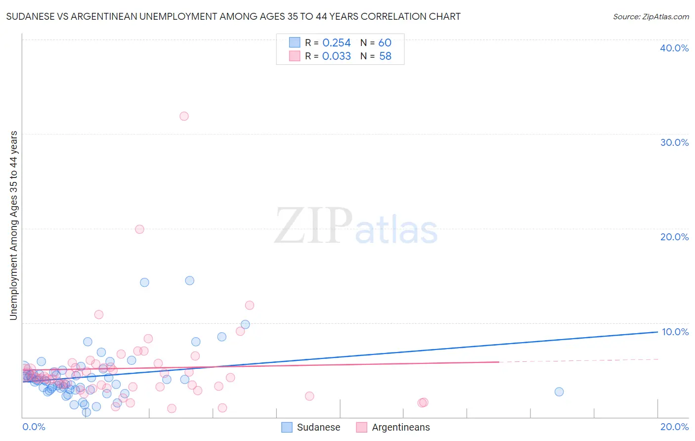 Sudanese vs Argentinean Unemployment Among Ages 35 to 44 years