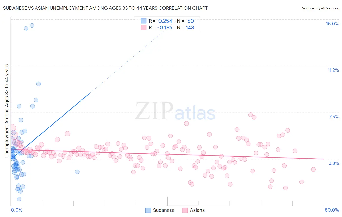 Sudanese vs Asian Unemployment Among Ages 35 to 44 years