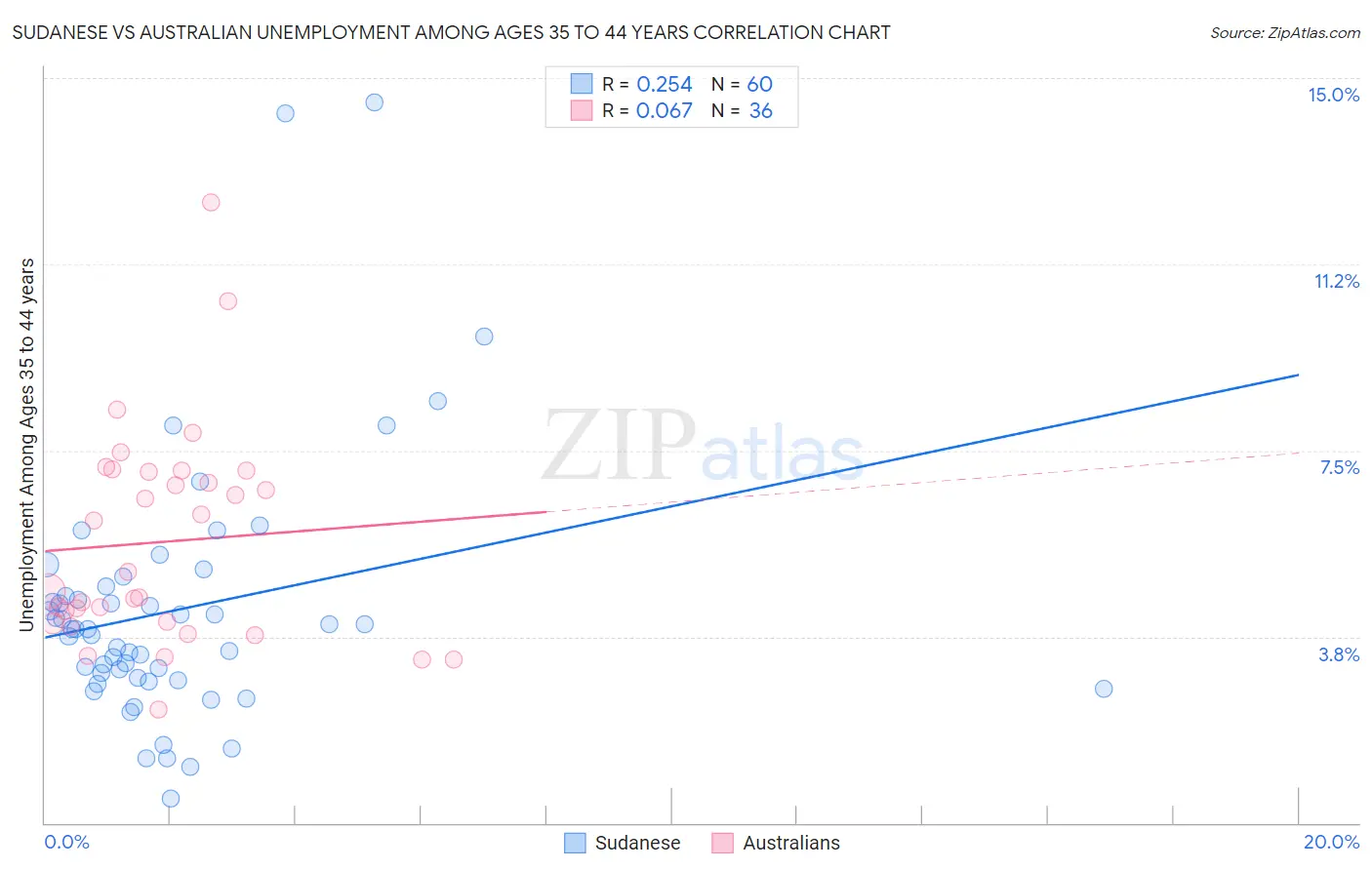 Sudanese vs Australian Unemployment Among Ages 35 to 44 years