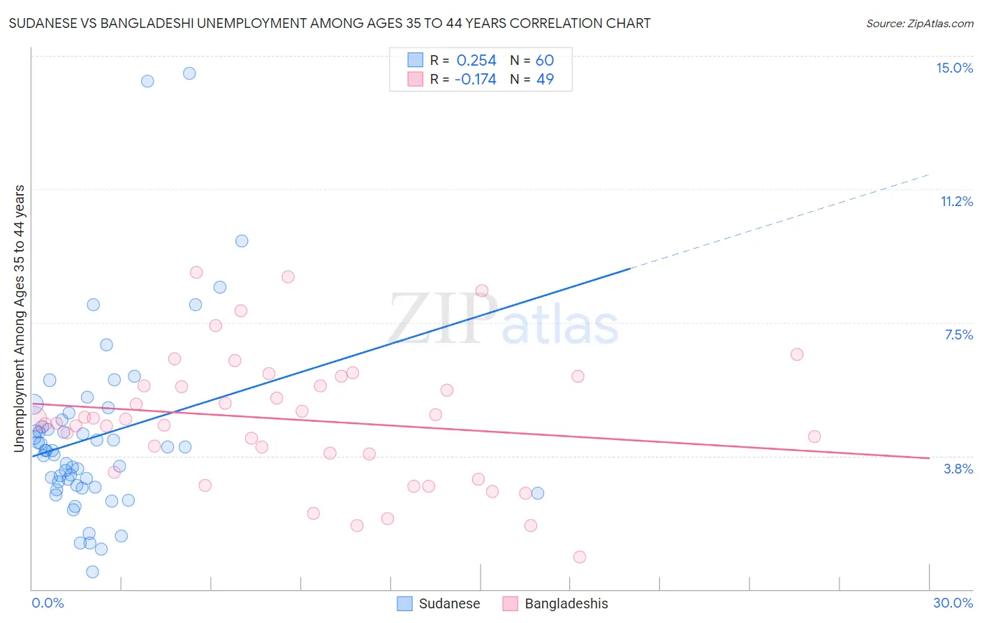 Sudanese vs Bangladeshi Unemployment Among Ages 35 to 44 years