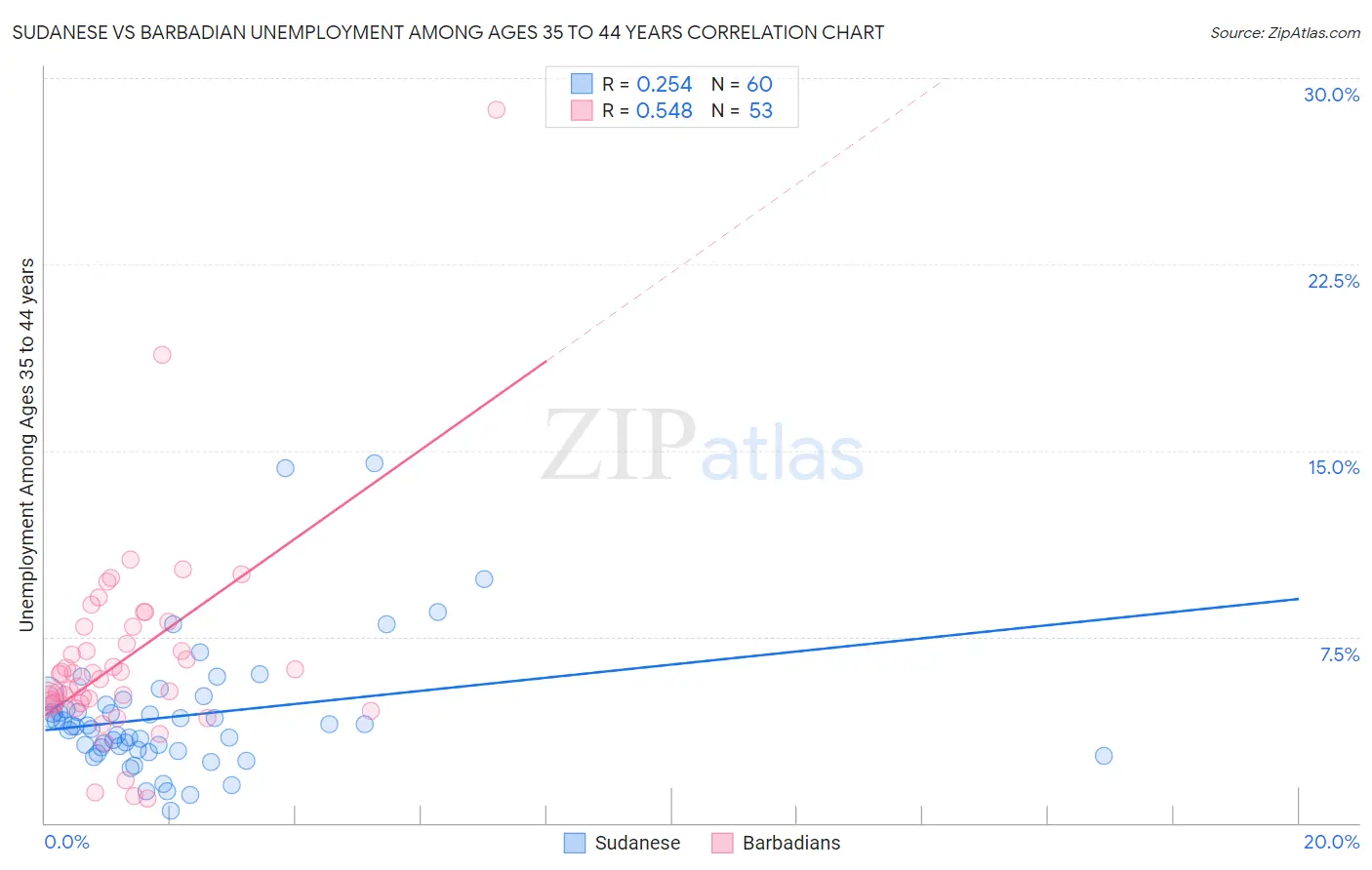 Sudanese vs Barbadian Unemployment Among Ages 35 to 44 years