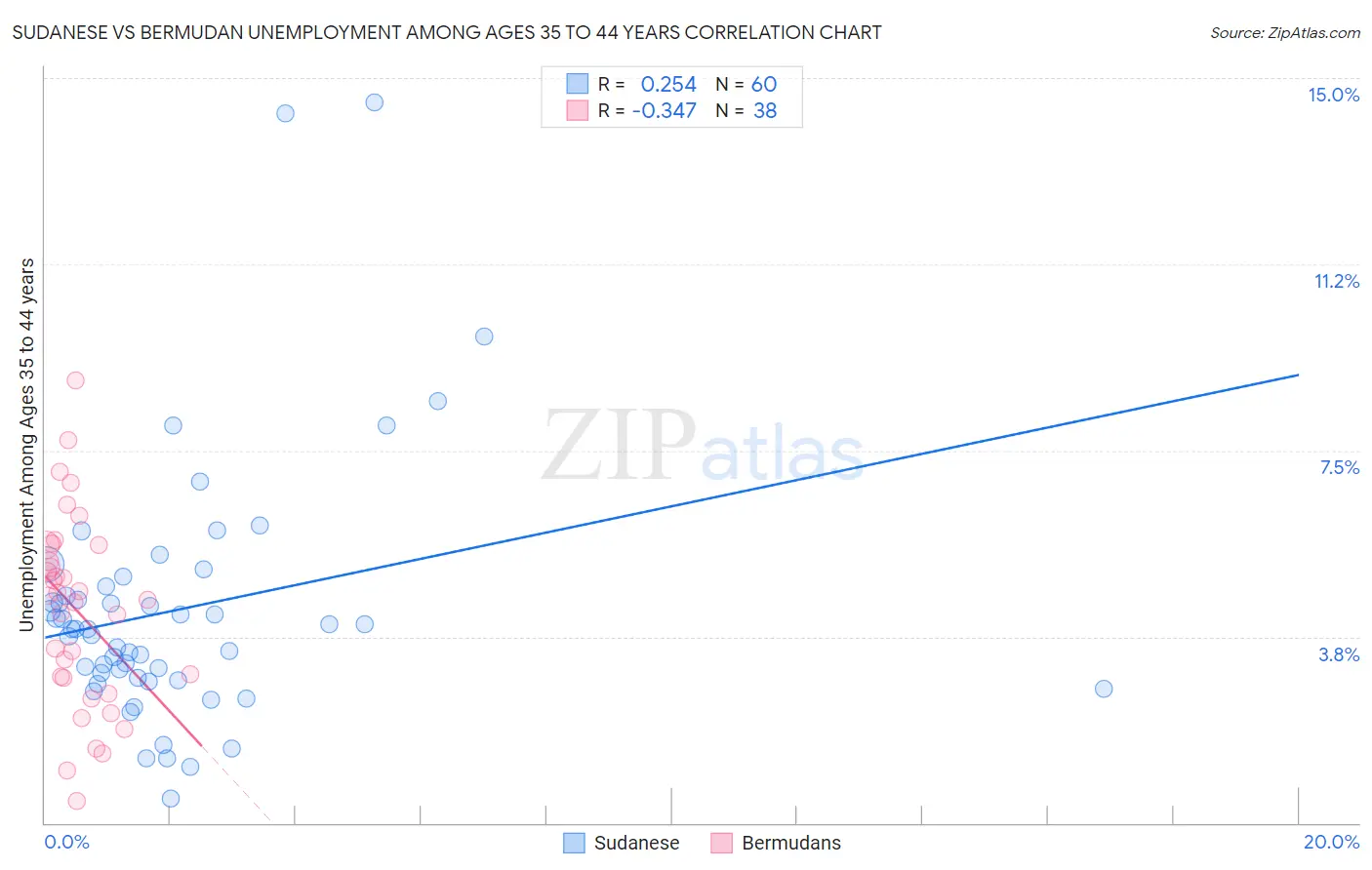 Sudanese vs Bermudan Unemployment Among Ages 35 to 44 years
