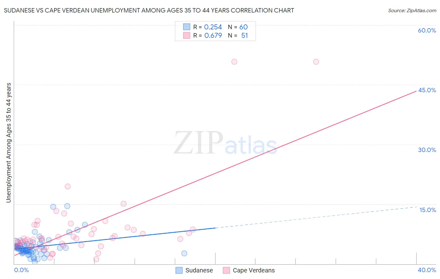 Sudanese vs Cape Verdean Unemployment Among Ages 35 to 44 years
