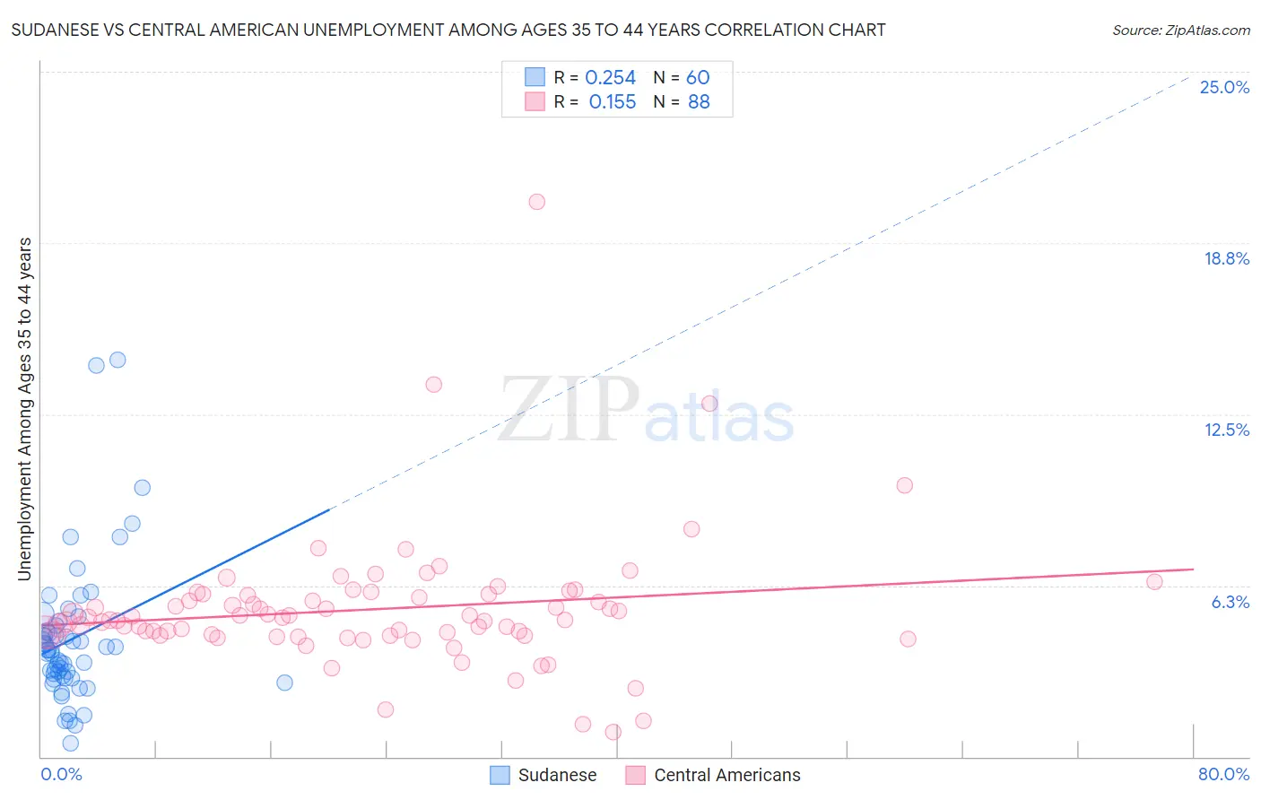 Sudanese vs Central American Unemployment Among Ages 35 to 44 years