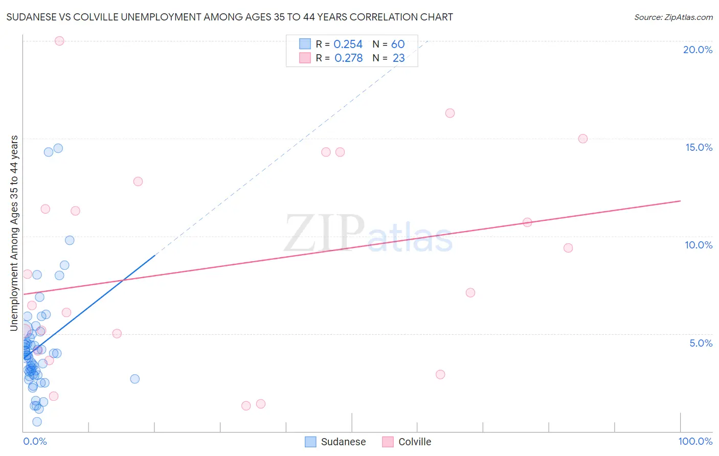 Sudanese vs Colville Unemployment Among Ages 35 to 44 years