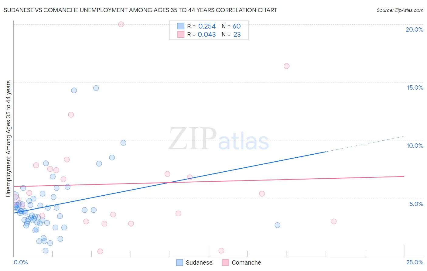 Sudanese vs Comanche Unemployment Among Ages 35 to 44 years