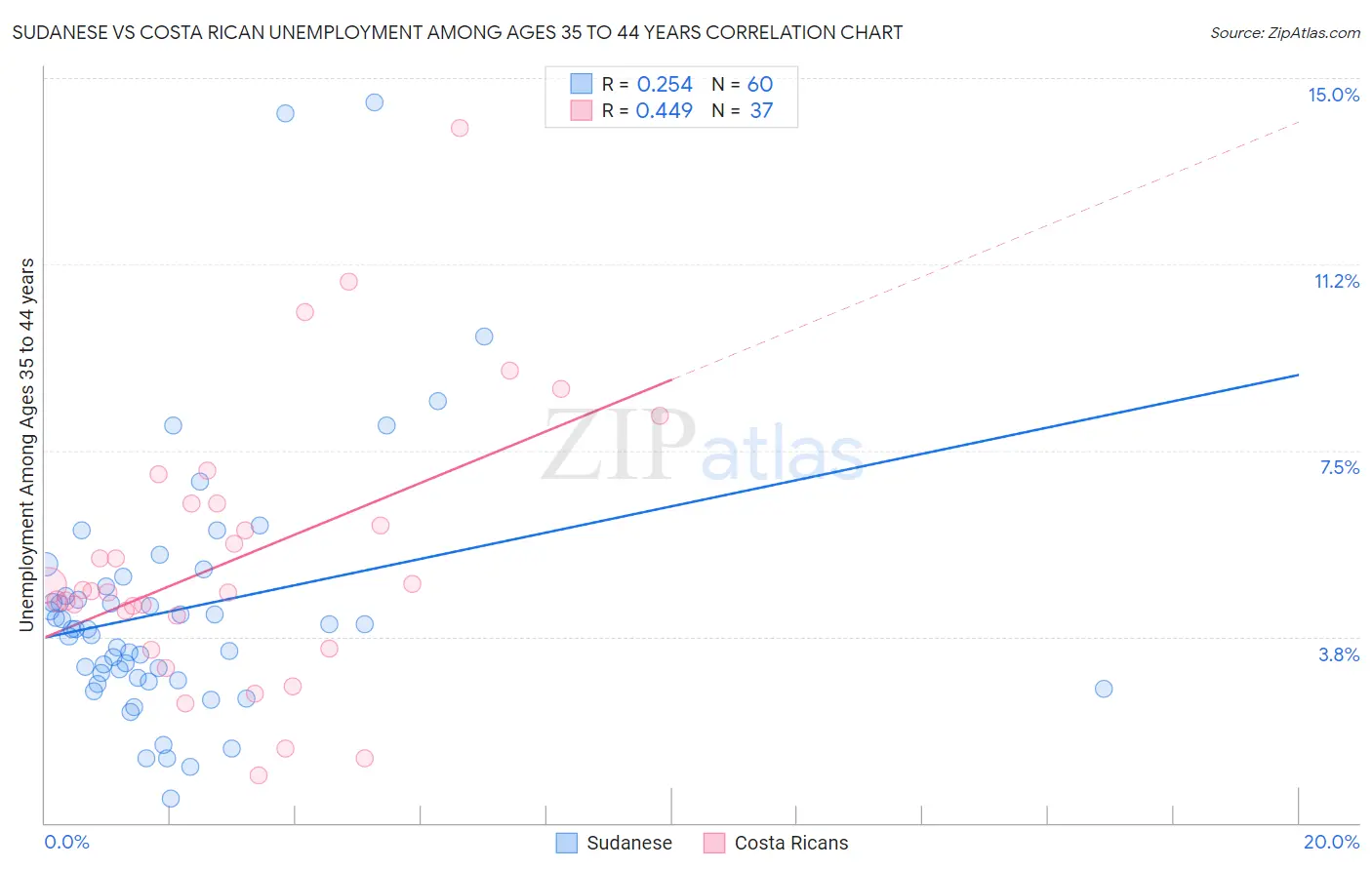 Sudanese vs Costa Rican Unemployment Among Ages 35 to 44 years