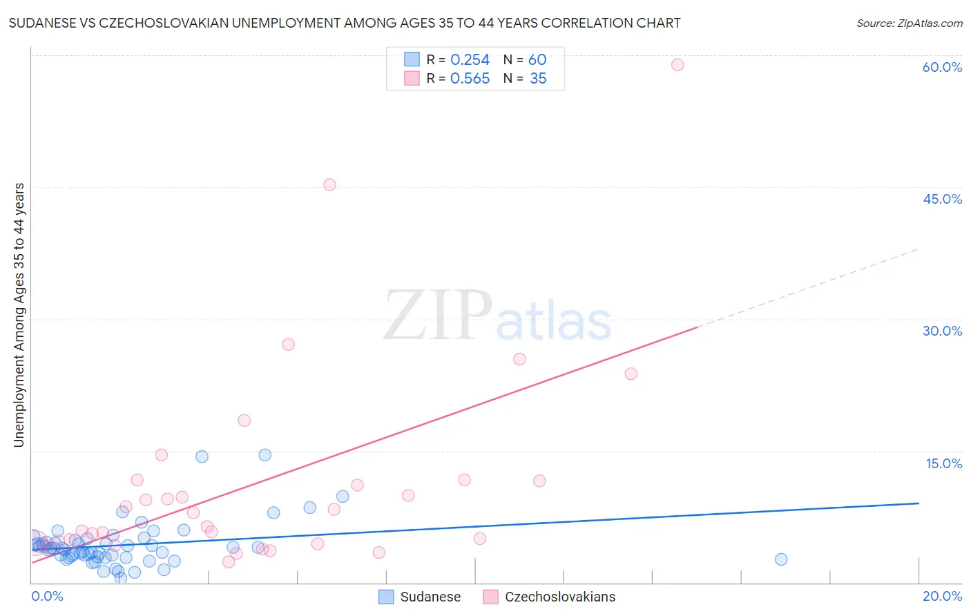 Sudanese vs Czechoslovakian Unemployment Among Ages 35 to 44 years