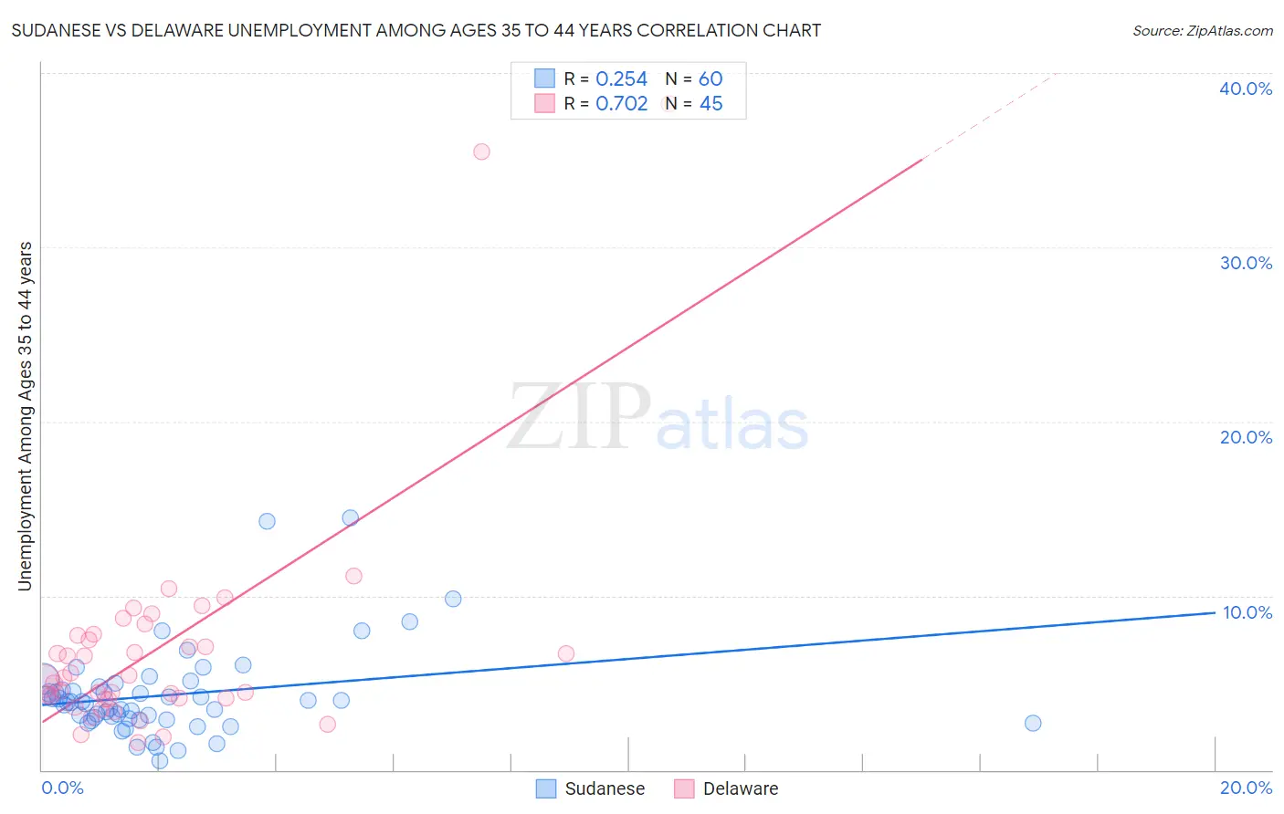 Sudanese vs Delaware Unemployment Among Ages 35 to 44 years