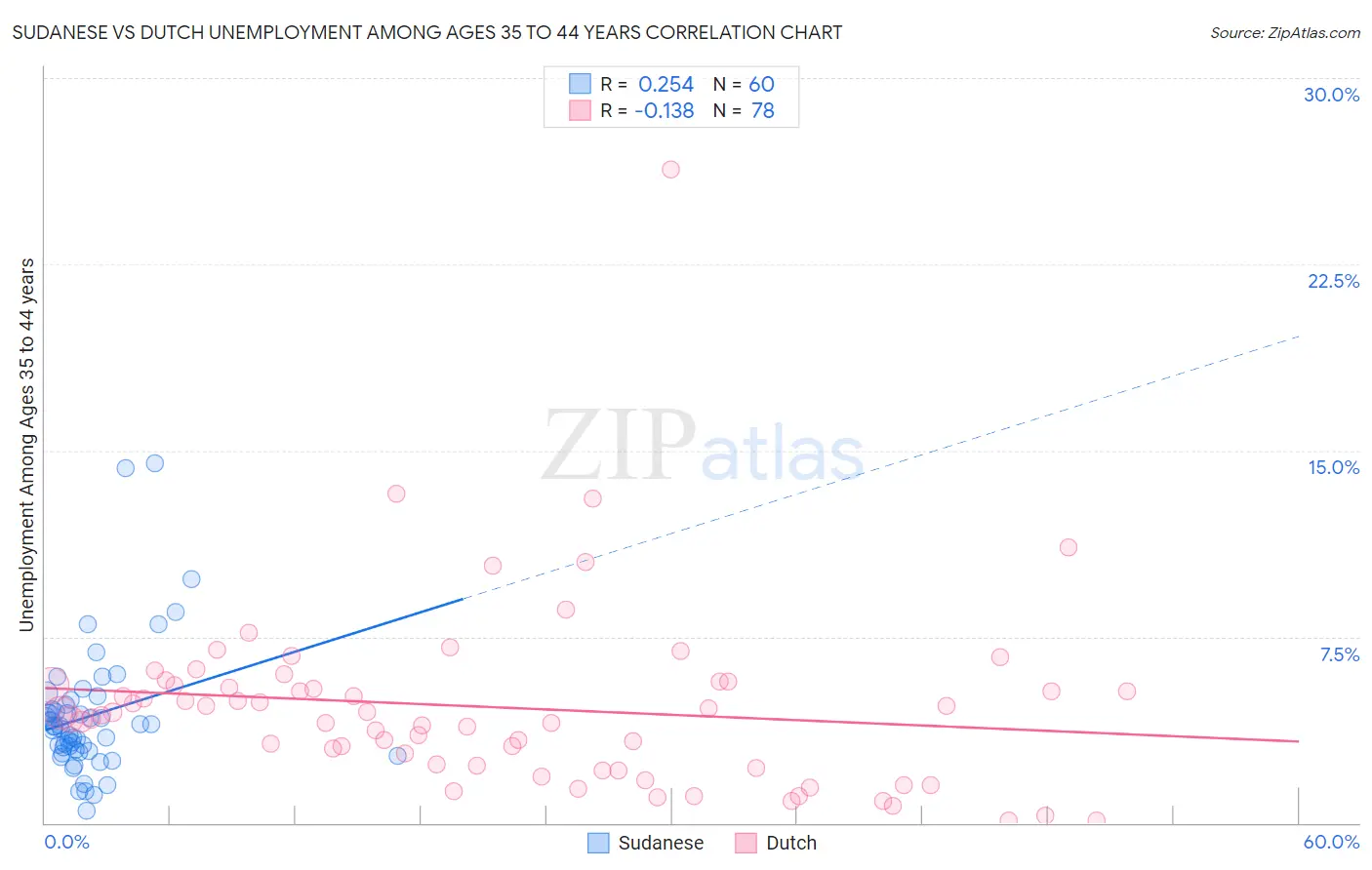Sudanese vs Dutch Unemployment Among Ages 35 to 44 years