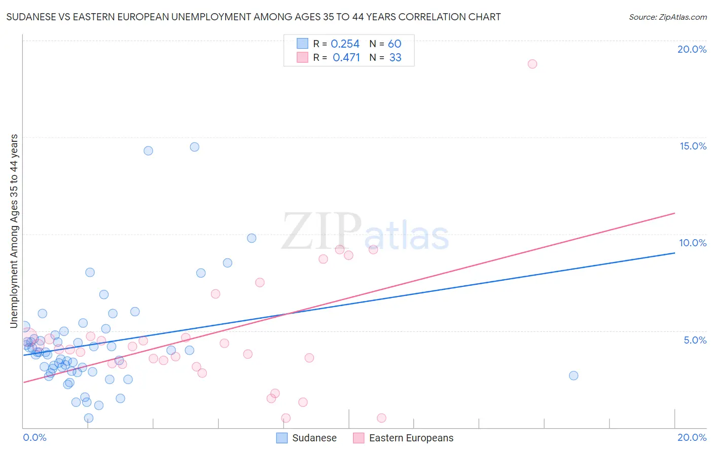 Sudanese vs Eastern European Unemployment Among Ages 35 to 44 years