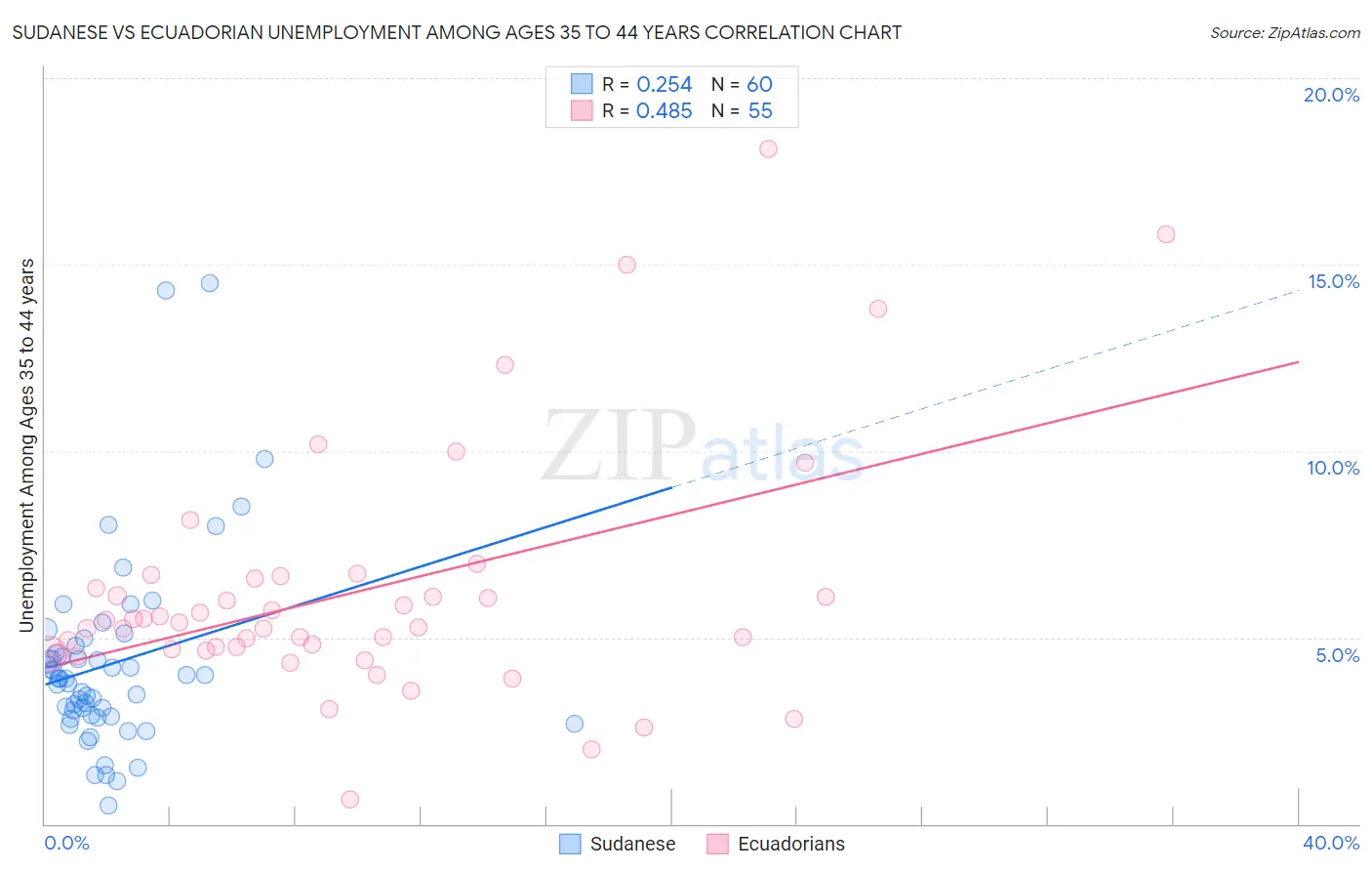 Sudanese vs Ecuadorian Unemployment Among Ages 35 to 44 years