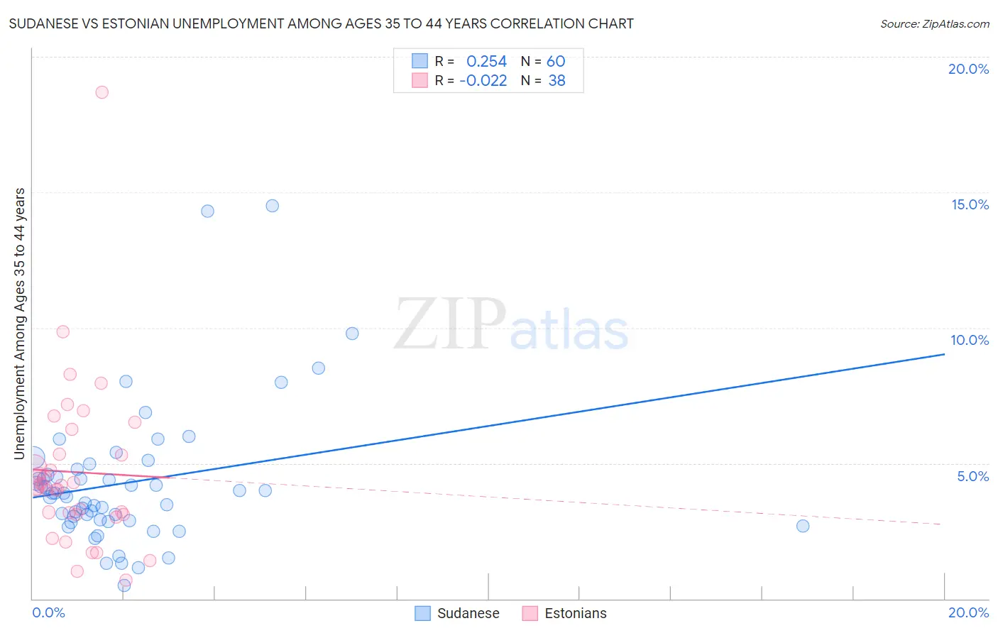 Sudanese vs Estonian Unemployment Among Ages 35 to 44 years