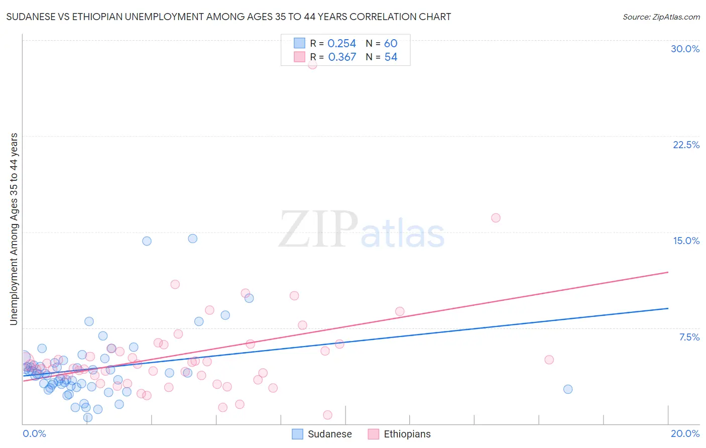 Sudanese vs Ethiopian Unemployment Among Ages 35 to 44 years