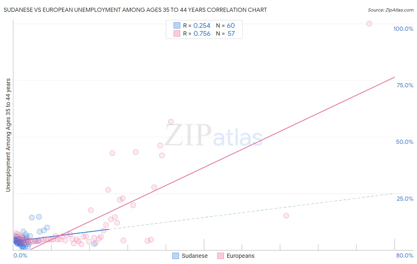 Sudanese vs European Unemployment Among Ages 35 to 44 years