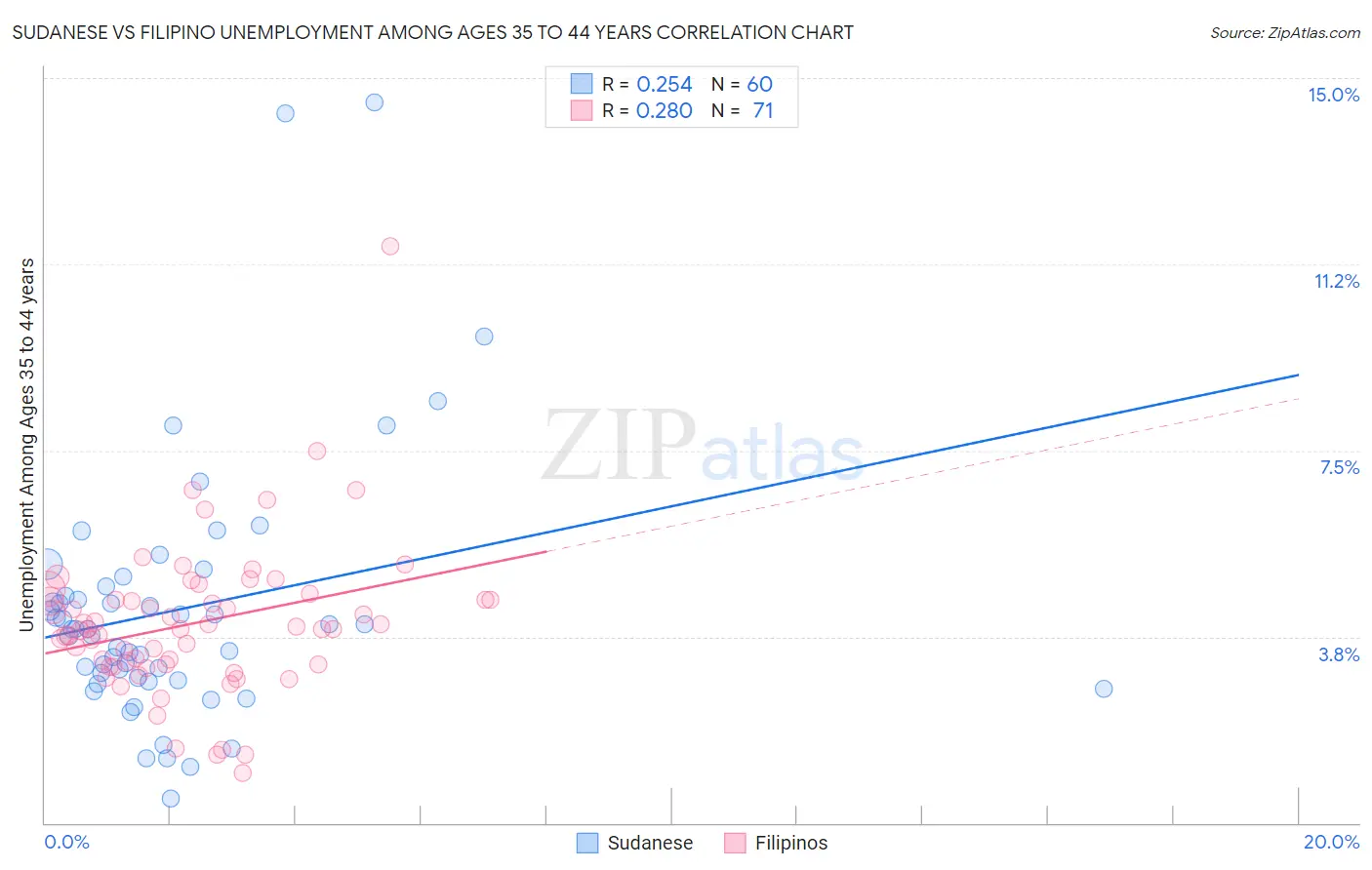 Sudanese vs Filipino Unemployment Among Ages 35 to 44 years