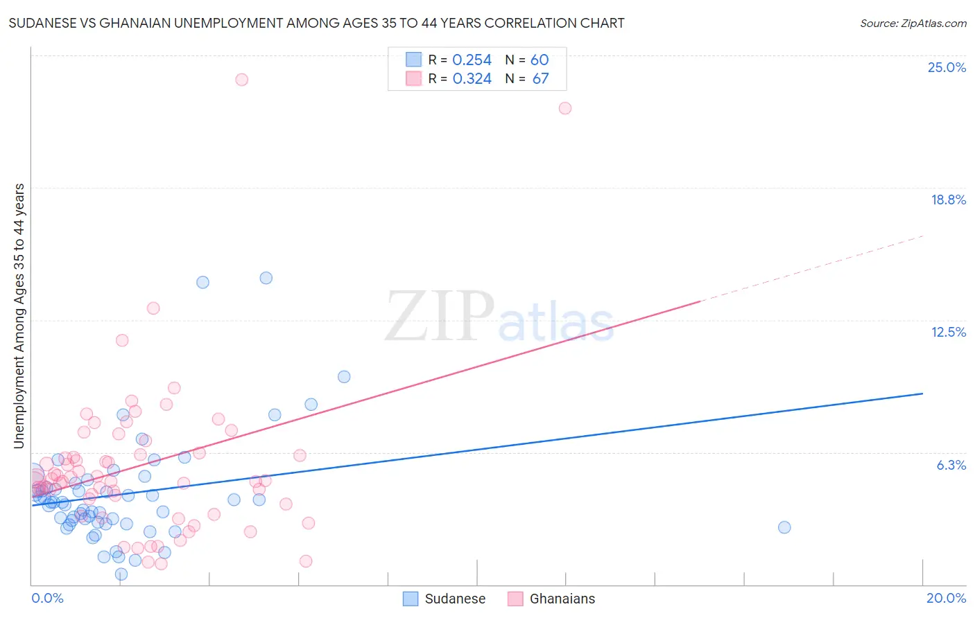 Sudanese vs Ghanaian Unemployment Among Ages 35 to 44 years