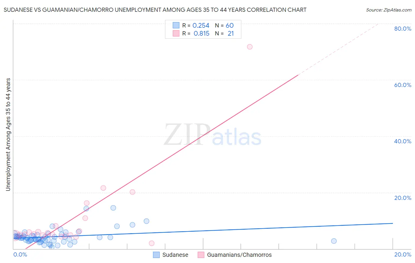 Sudanese vs Guamanian/Chamorro Unemployment Among Ages 35 to 44 years