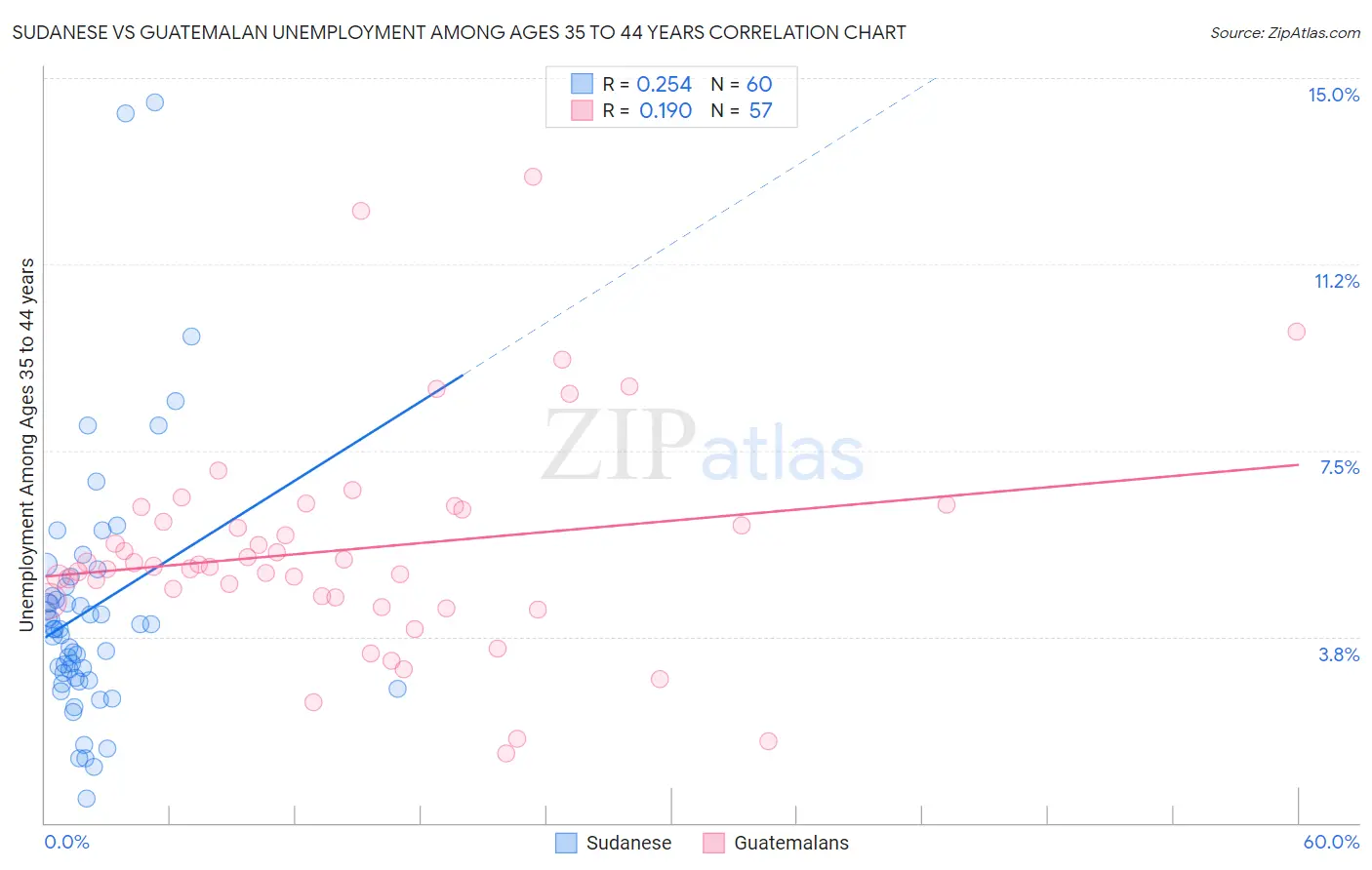Sudanese vs Guatemalan Unemployment Among Ages 35 to 44 years