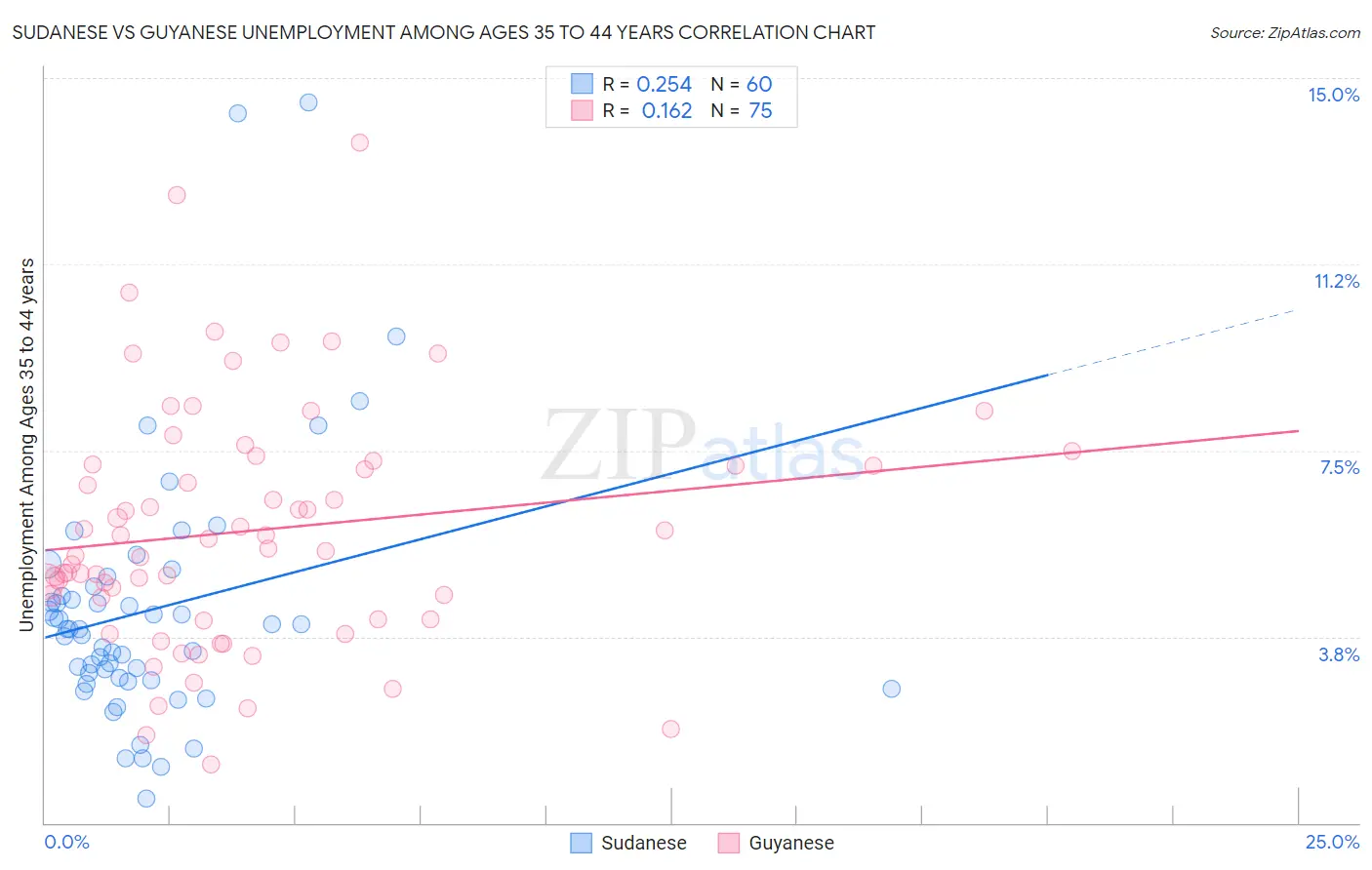 Sudanese vs Guyanese Unemployment Among Ages 35 to 44 years