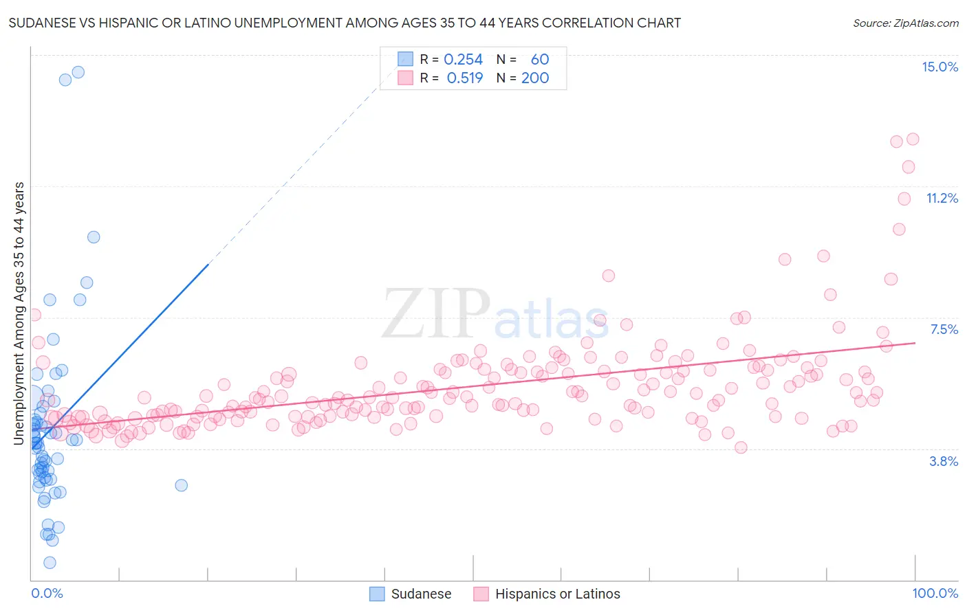 Sudanese vs Hispanic or Latino Unemployment Among Ages 35 to 44 years