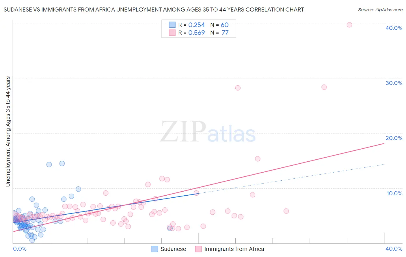 Sudanese vs Immigrants from Africa Unemployment Among Ages 35 to 44 years