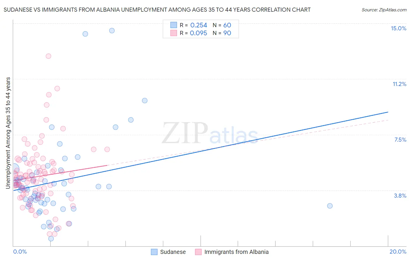 Sudanese vs Immigrants from Albania Unemployment Among Ages 35 to 44 years