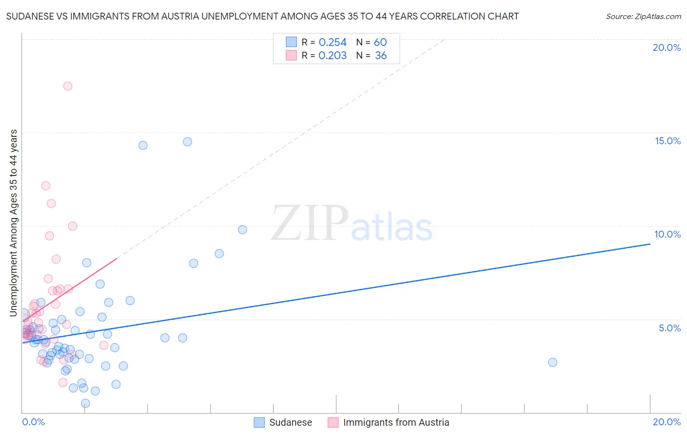 Sudanese vs Immigrants from Austria Unemployment Among Ages 35 to 44 years