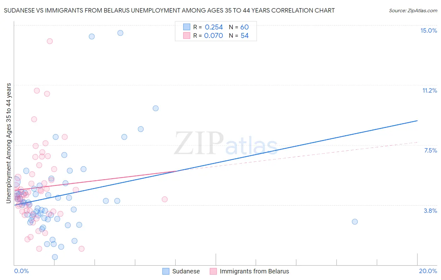 Sudanese vs Immigrants from Belarus Unemployment Among Ages 35 to 44 years