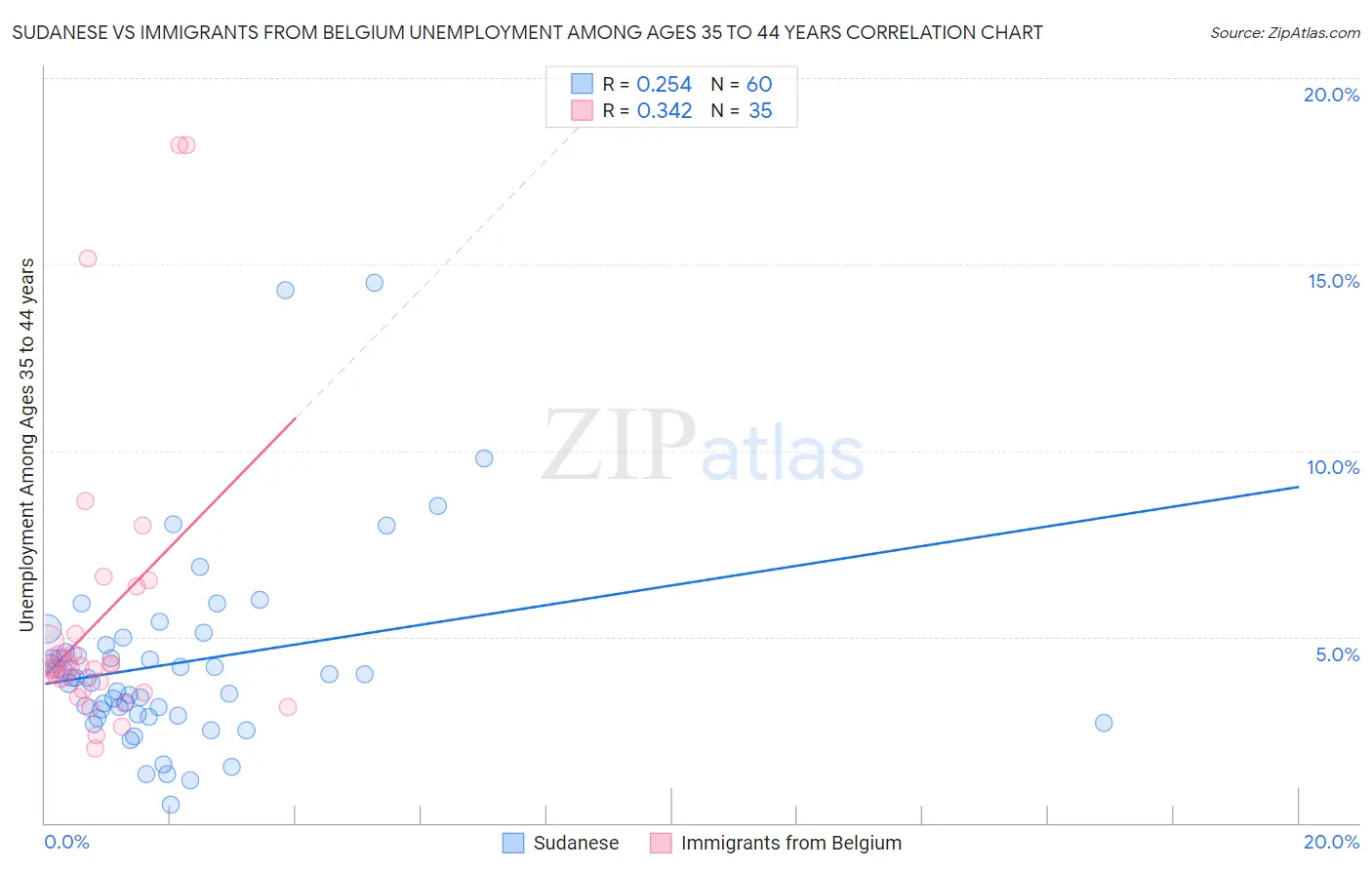 Sudanese vs Immigrants from Belgium Unemployment Among Ages 35 to 44 years