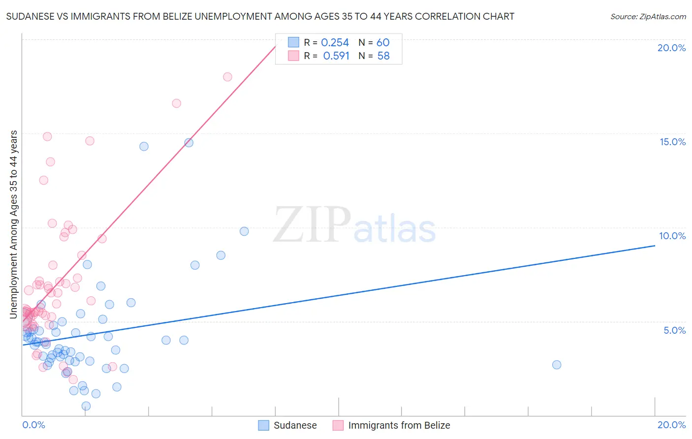 Sudanese vs Immigrants from Belize Unemployment Among Ages 35 to 44 years