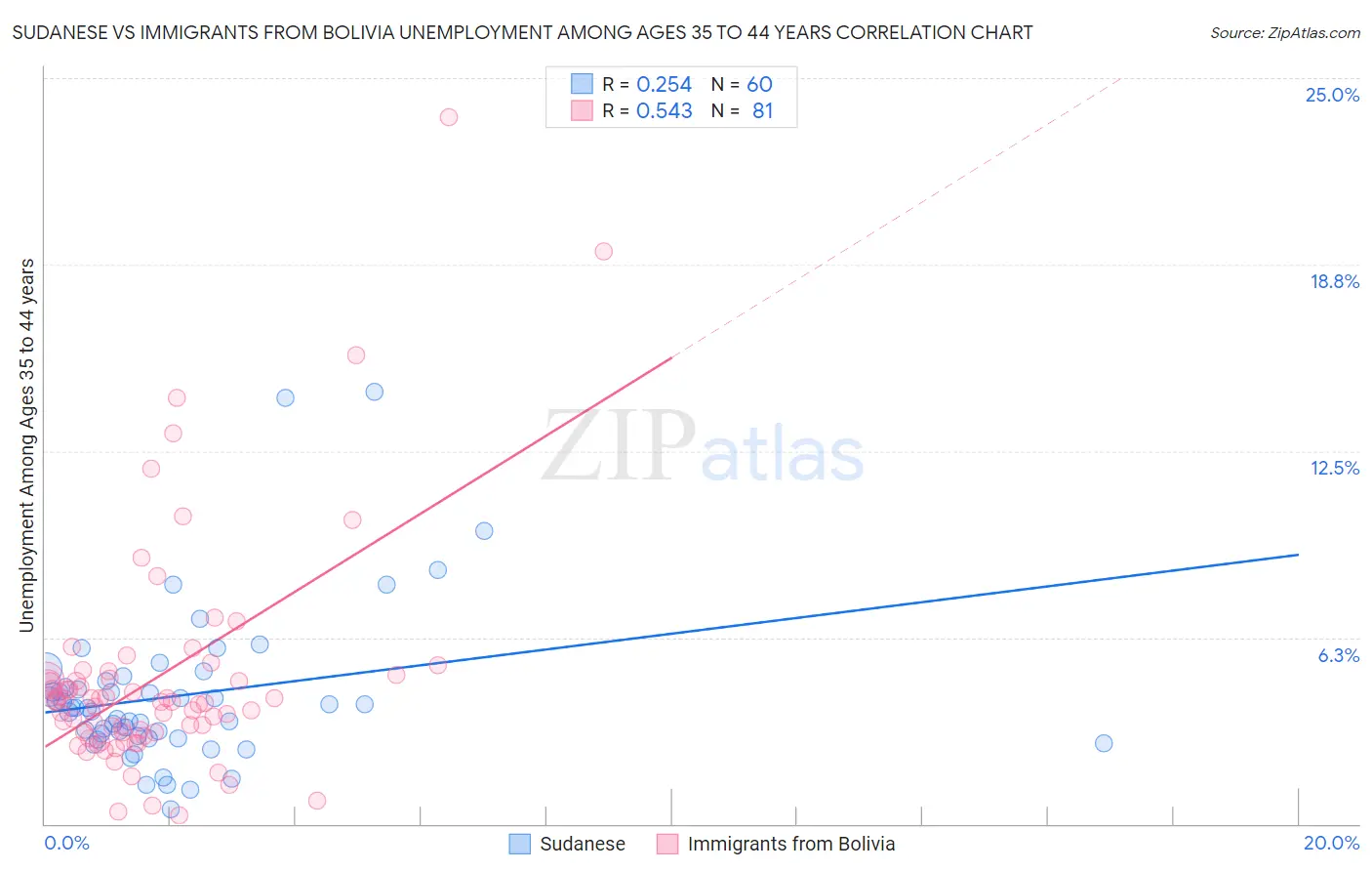 Sudanese vs Immigrants from Bolivia Unemployment Among Ages 35 to 44 years