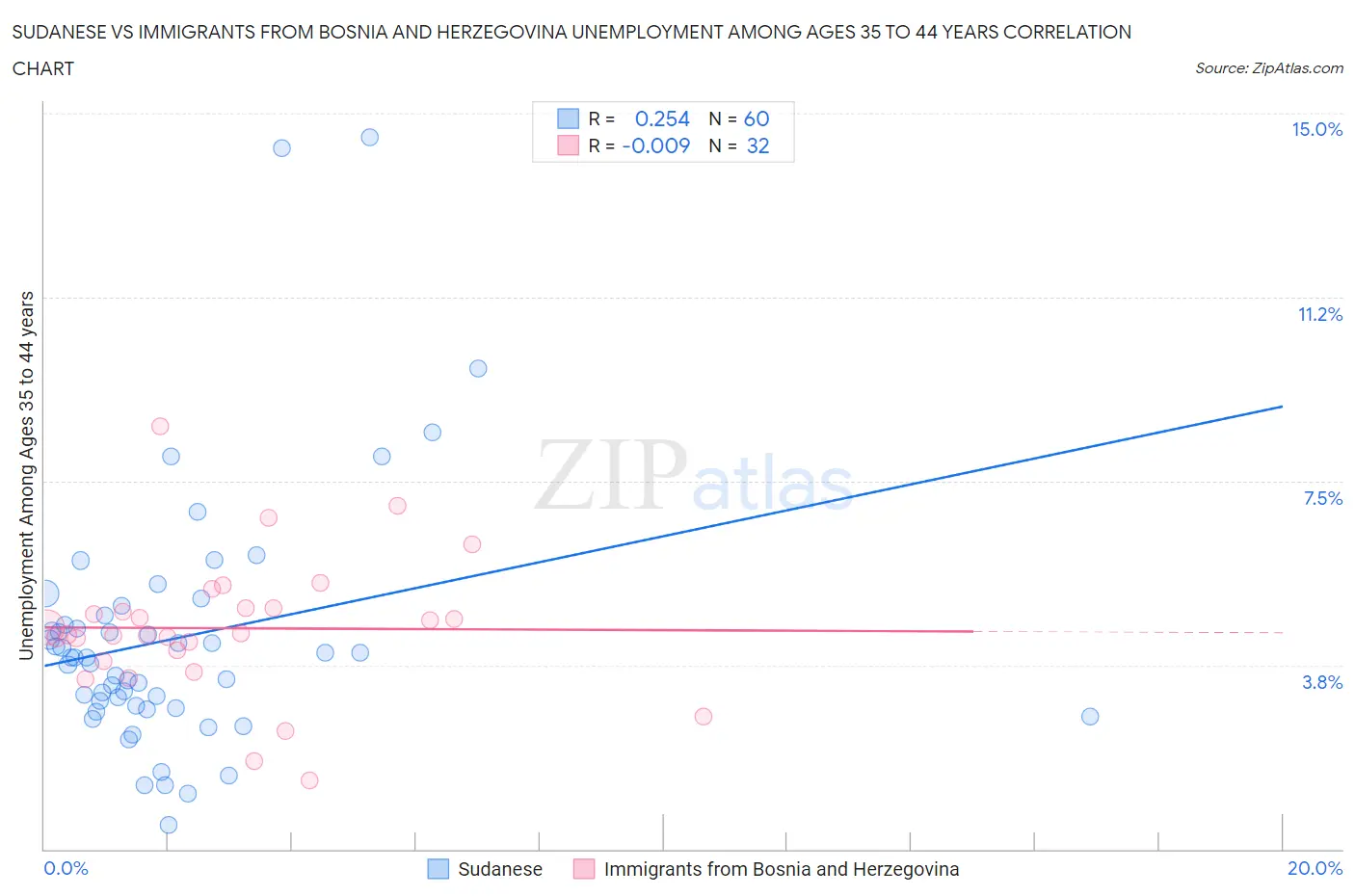 Sudanese vs Immigrants from Bosnia and Herzegovina Unemployment Among Ages 35 to 44 years