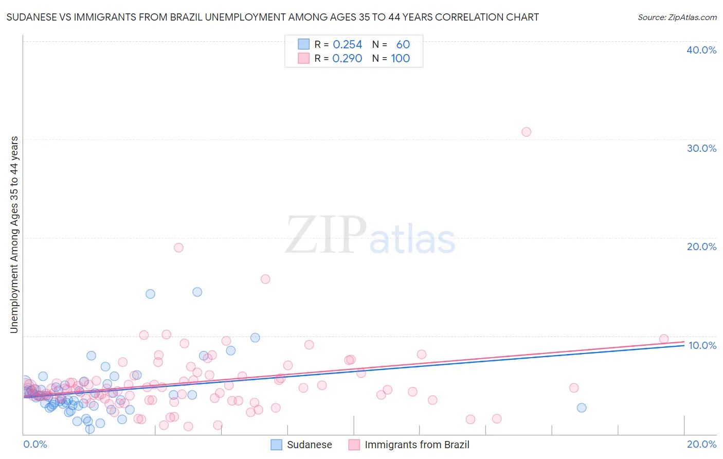 Sudanese vs Immigrants from Brazil Unemployment Among Ages 35 to 44 years