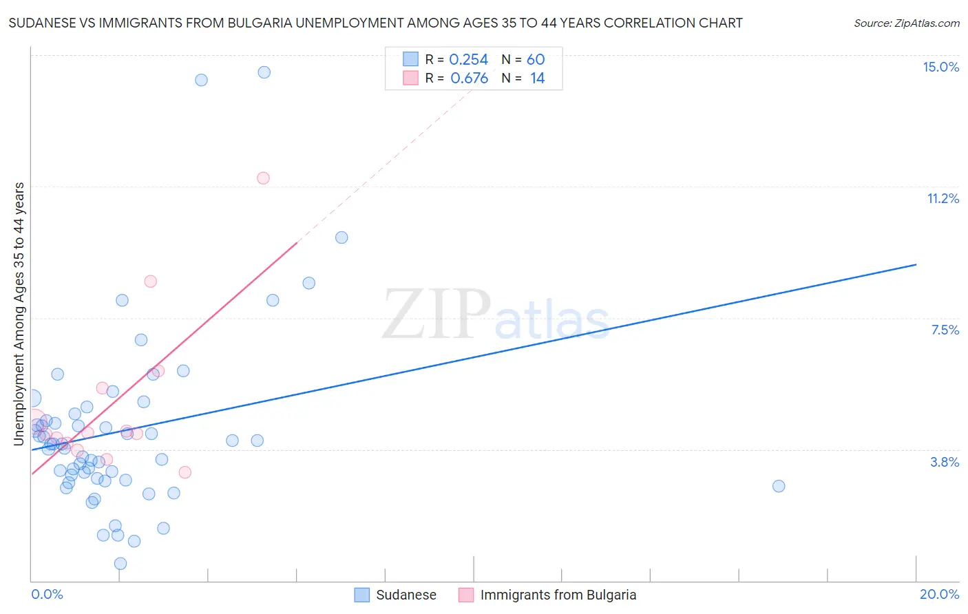 Sudanese vs Immigrants from Bulgaria Unemployment Among Ages 35 to 44 years