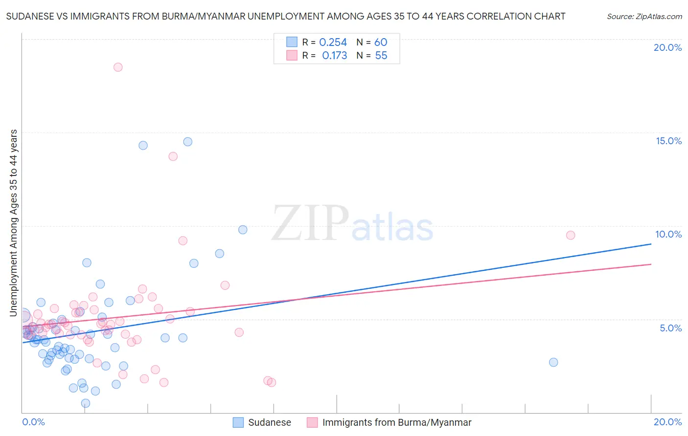 Sudanese vs Immigrants from Burma/Myanmar Unemployment Among Ages 35 to 44 years