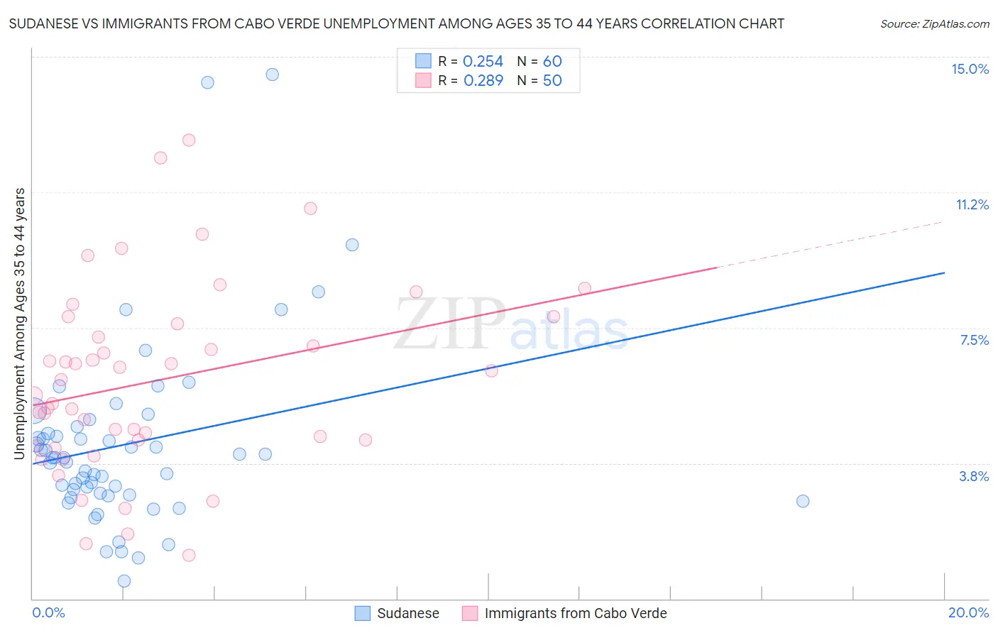 Sudanese vs Immigrants from Cabo Verde Unemployment Among Ages 35 to 44 years