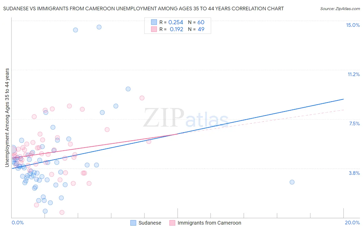 Sudanese vs Immigrants from Cameroon Unemployment Among Ages 35 to 44 years
