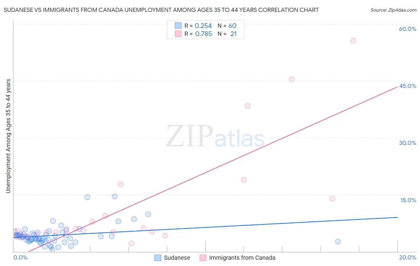 Sudanese vs Immigrants from Canada Unemployment Among Ages 35 to 44 years