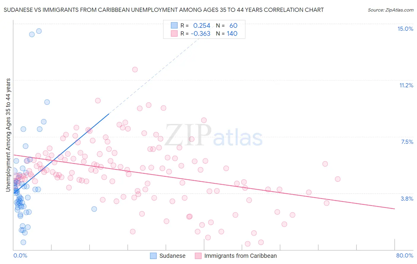 Sudanese vs Immigrants from Caribbean Unemployment Among Ages 35 to 44 years
