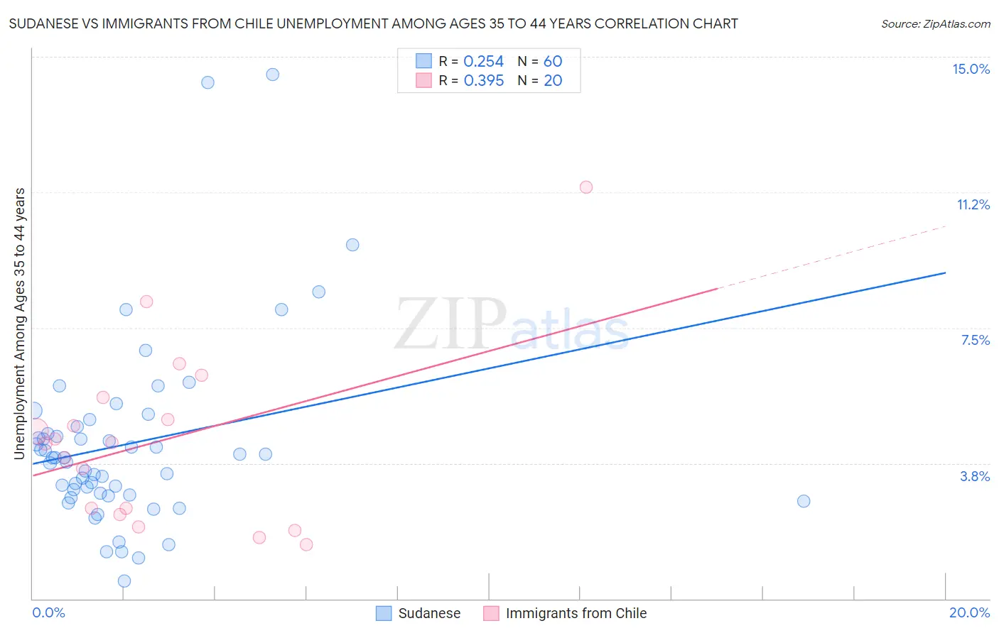 Sudanese vs Immigrants from Chile Unemployment Among Ages 35 to 44 years