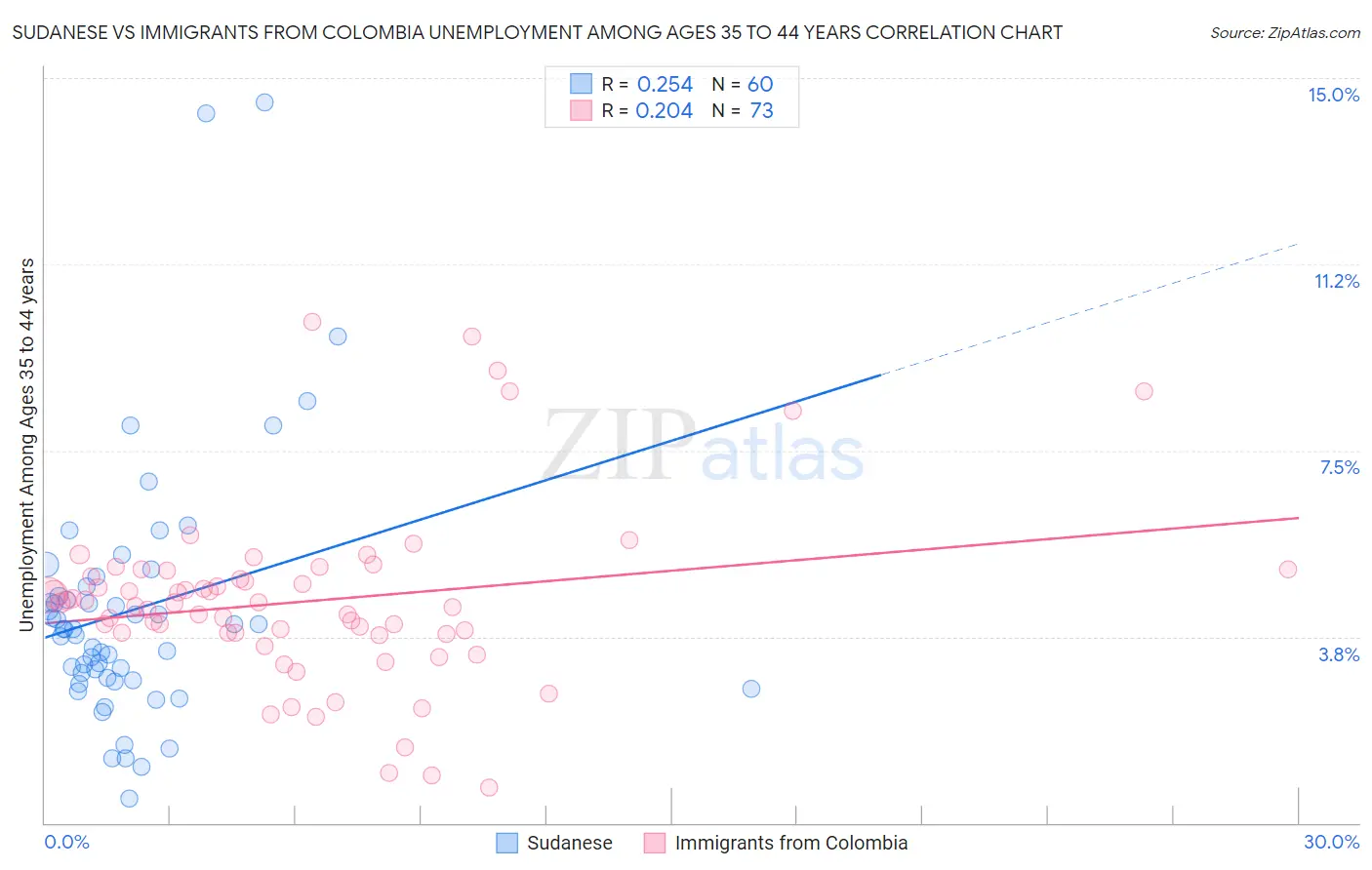 Sudanese vs Immigrants from Colombia Unemployment Among Ages 35 to 44 years