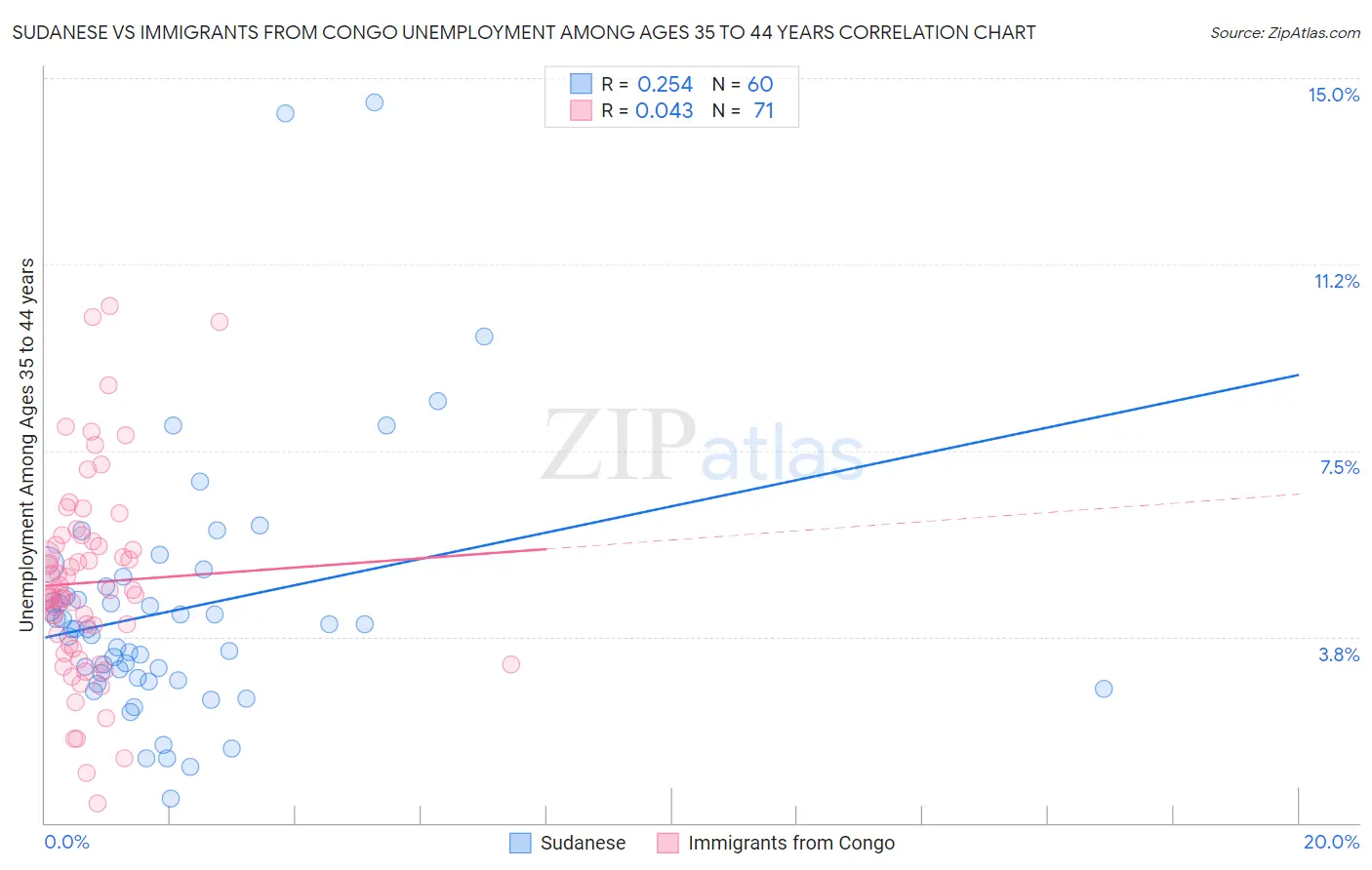 Sudanese vs Immigrants from Congo Unemployment Among Ages 35 to 44 years