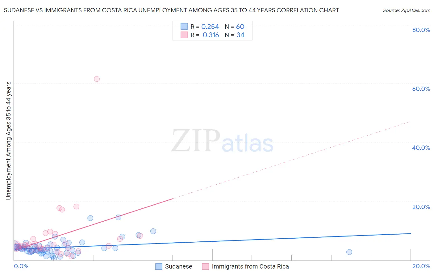 Sudanese vs Immigrants from Costa Rica Unemployment Among Ages 35 to 44 years