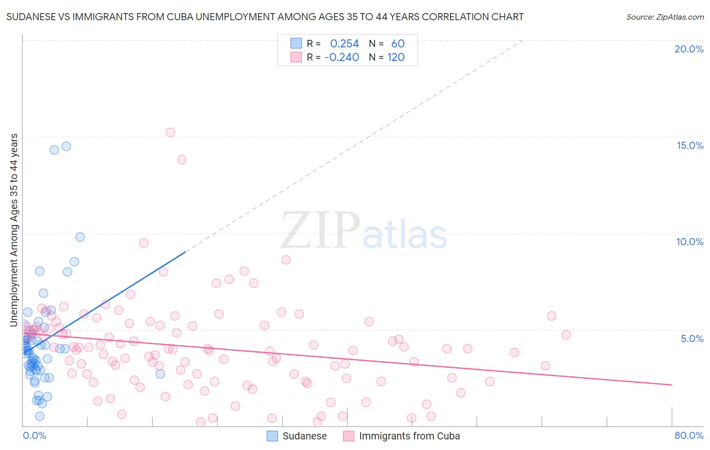 Sudanese vs Immigrants from Cuba Unemployment Among Ages 35 to 44 years