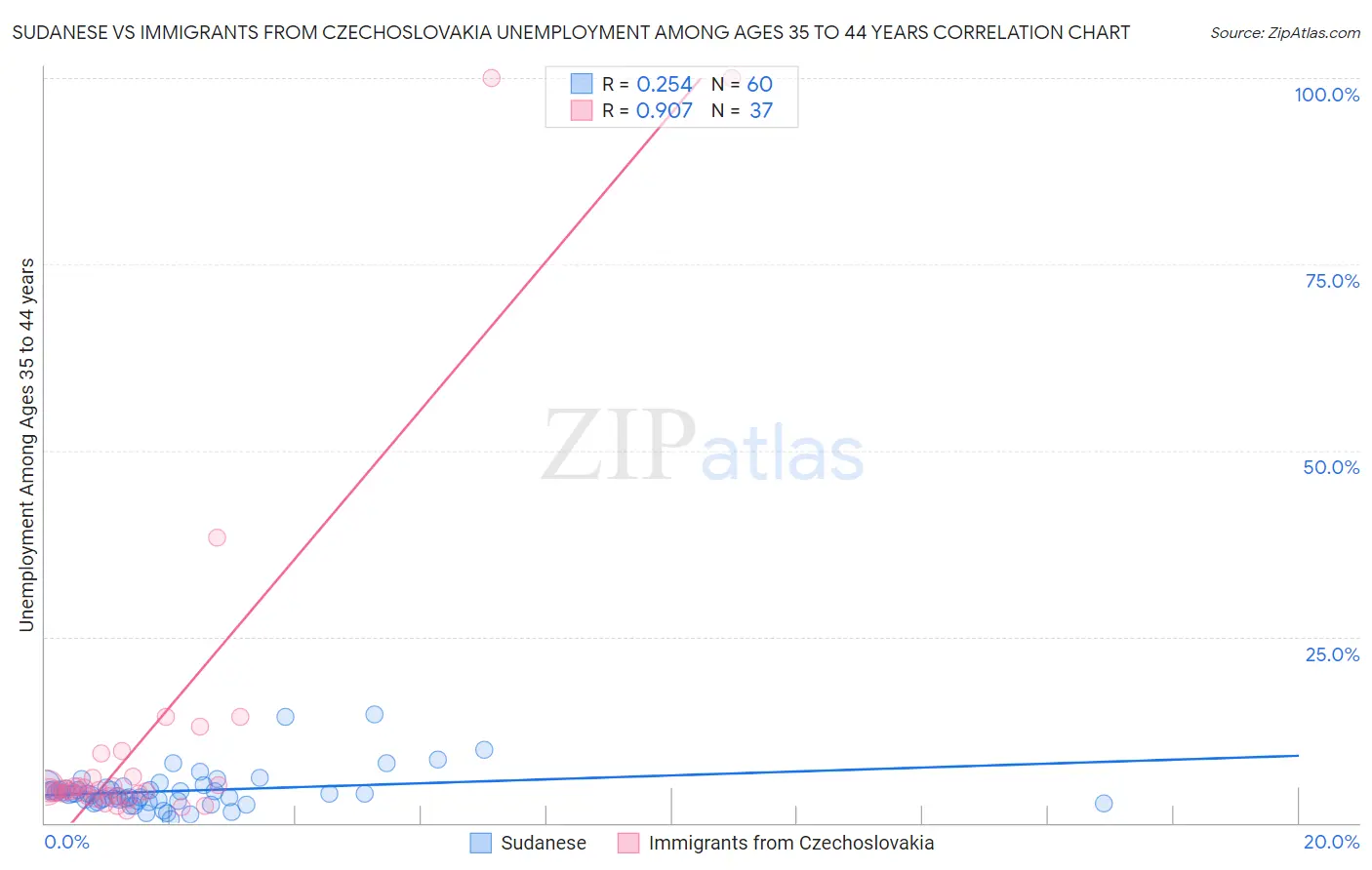 Sudanese vs Immigrants from Czechoslovakia Unemployment Among Ages 35 to 44 years