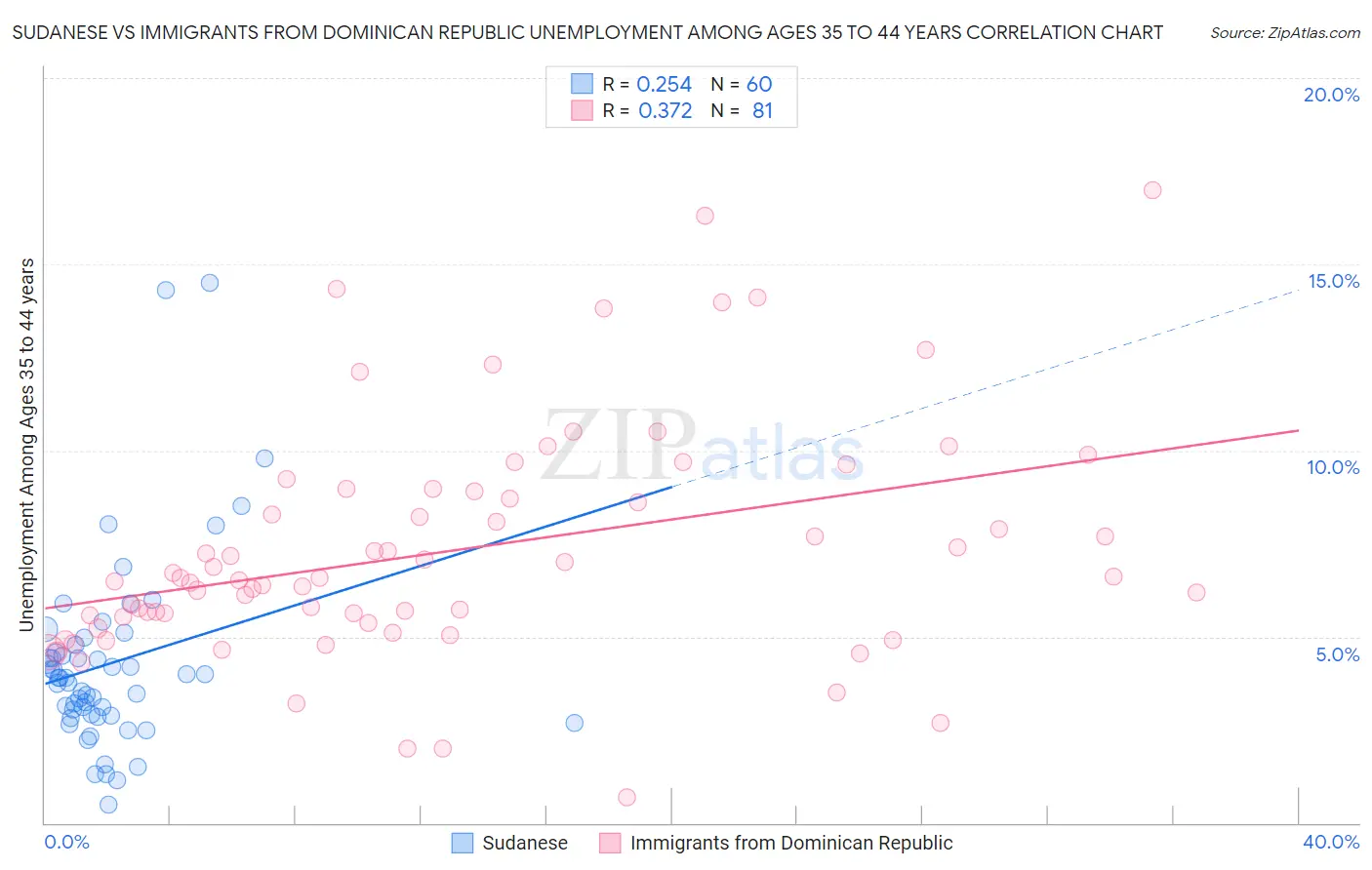 Sudanese vs Immigrants from Dominican Republic Unemployment Among Ages 35 to 44 years