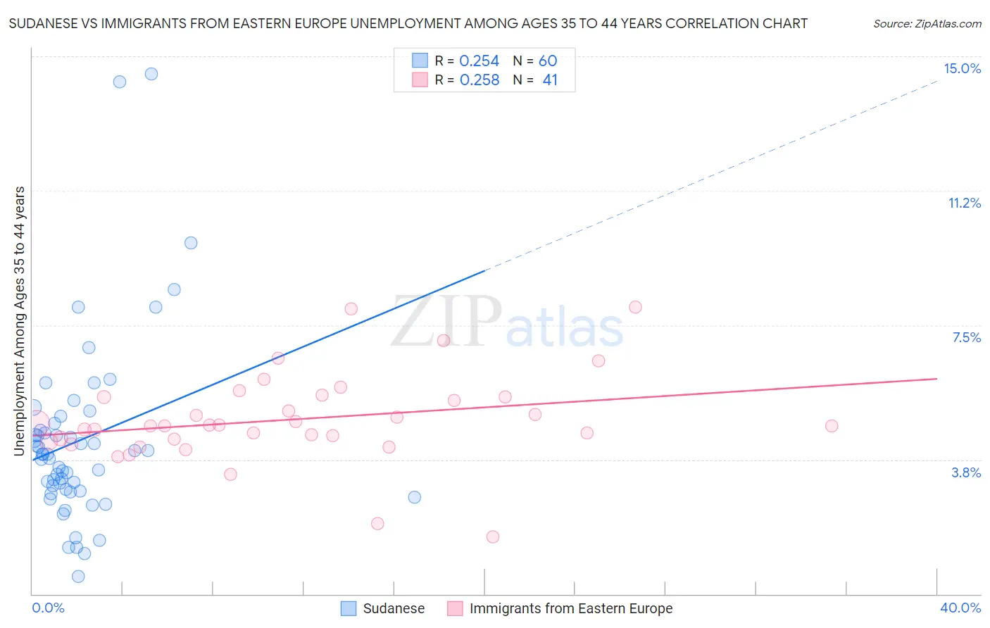 Sudanese vs Immigrants from Eastern Europe Unemployment Among Ages 35 to 44 years