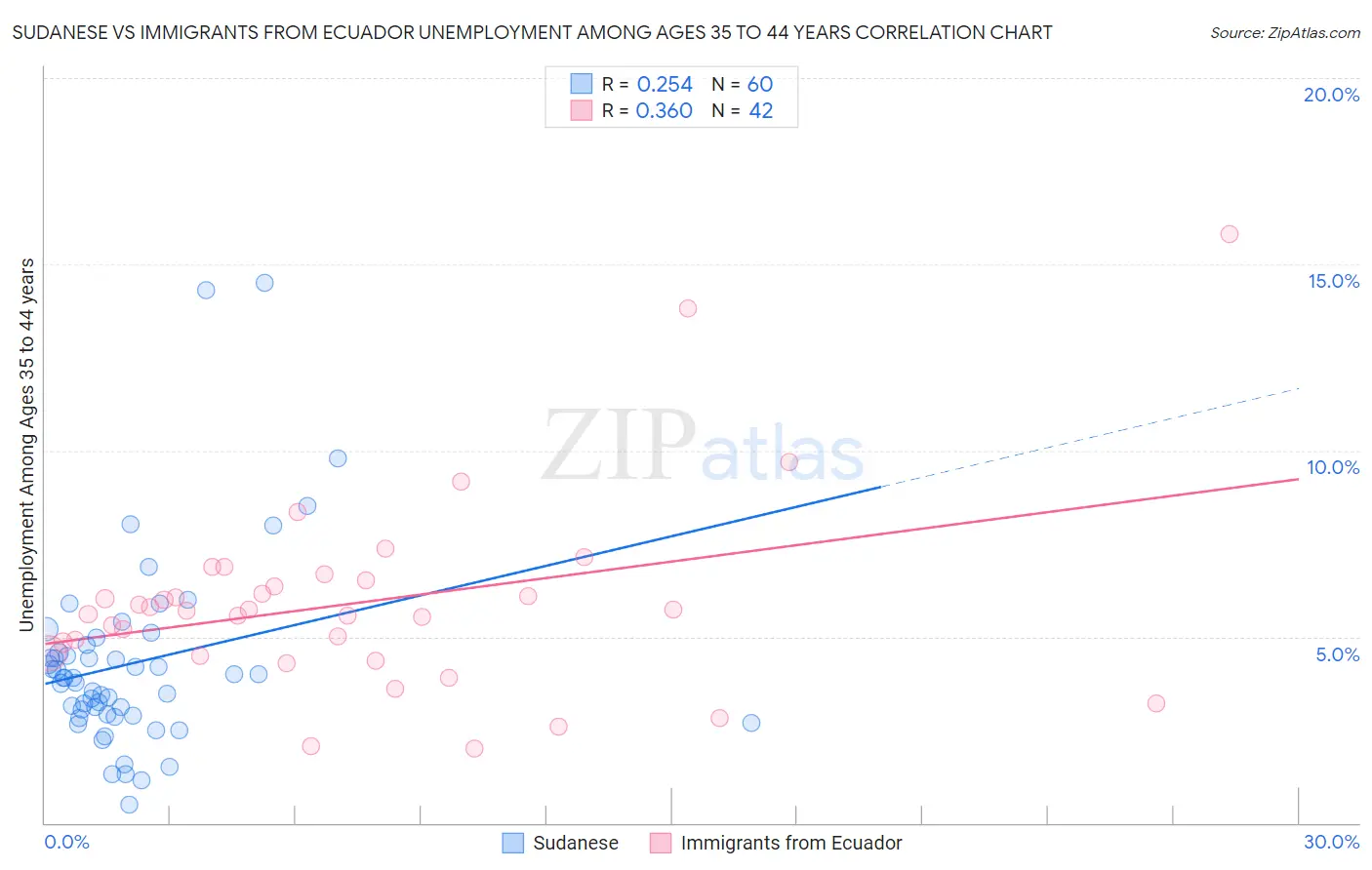 Sudanese vs Immigrants from Ecuador Unemployment Among Ages 35 to 44 years