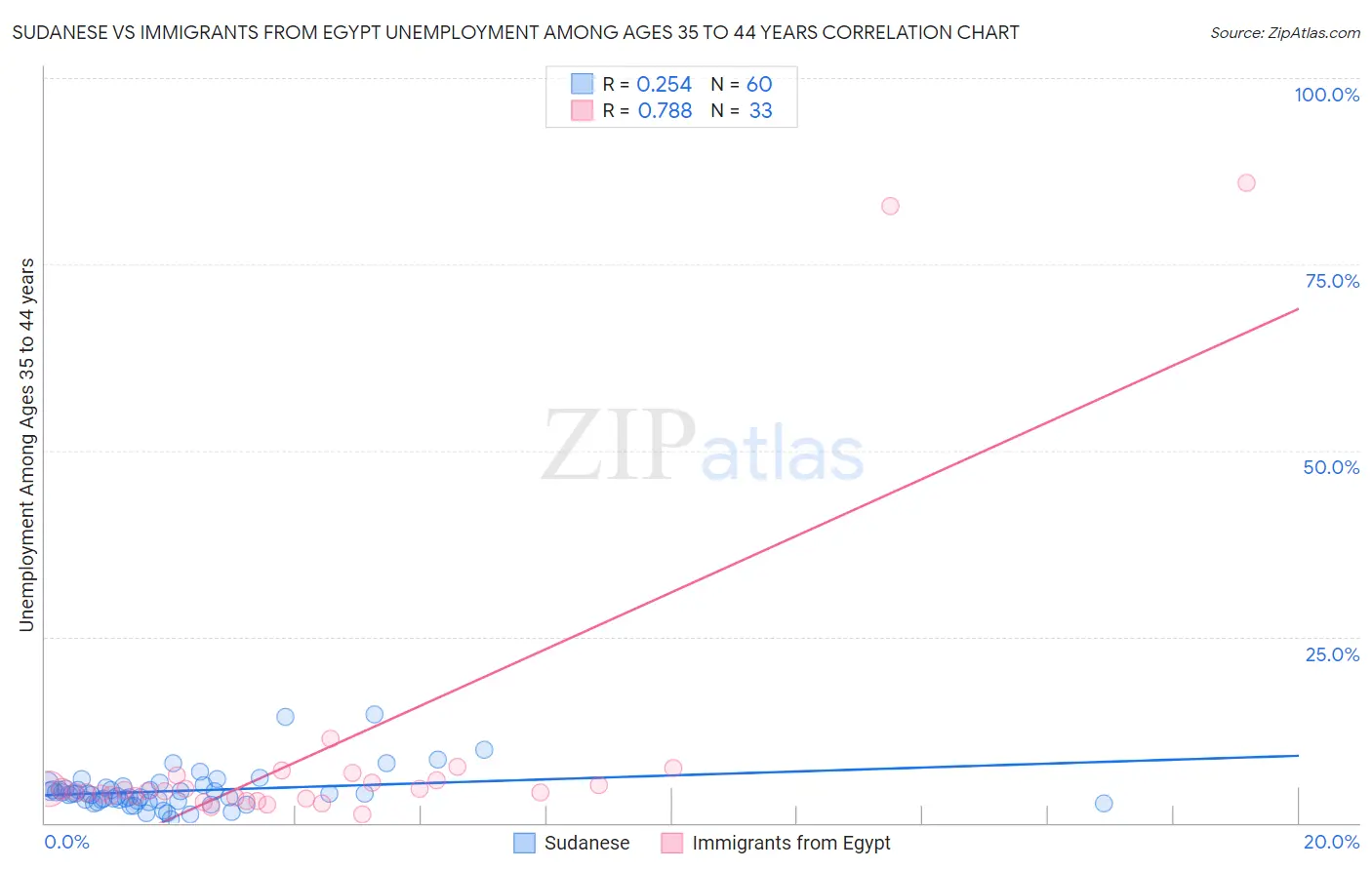 Sudanese vs Immigrants from Egypt Unemployment Among Ages 35 to 44 years